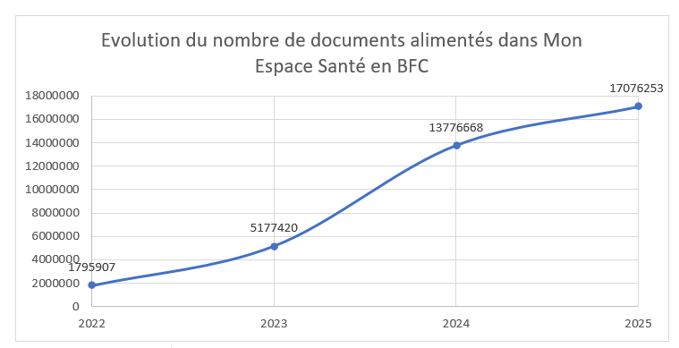 Courbe d'évolution du nombre de documents aliménetés dans Mon Espace Santé en BFC