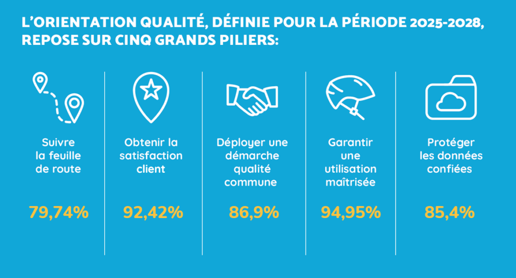 Les 5 grands piliers de l'orientation qualité du GRADeS BFC